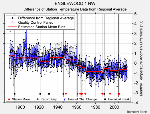 ENGLEWOOD 1 NW difference from regional expectation