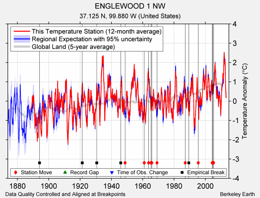 ENGLEWOOD 1 NW comparison to regional expectation