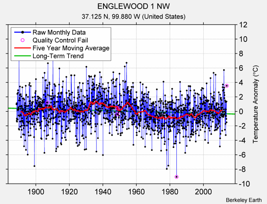 ENGLEWOOD 1 NW Raw Mean Temperature