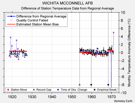 WICHITA MCCONNELL AFB difference from regional expectation