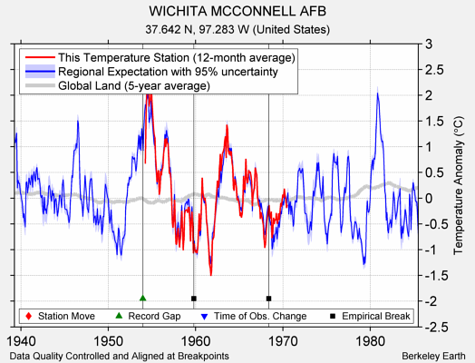 WICHITA MCCONNELL AFB comparison to regional expectation