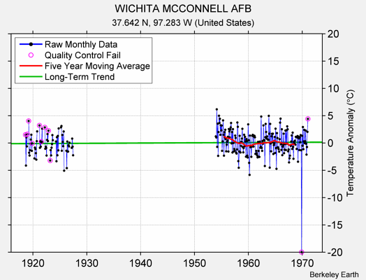 WICHITA MCCONNELL AFB Raw Mean Temperature