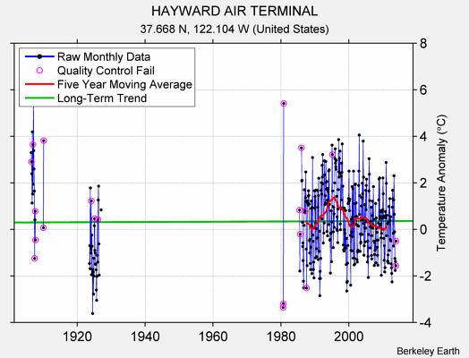 HAYWARD AIR TERMINAL Raw Mean Temperature