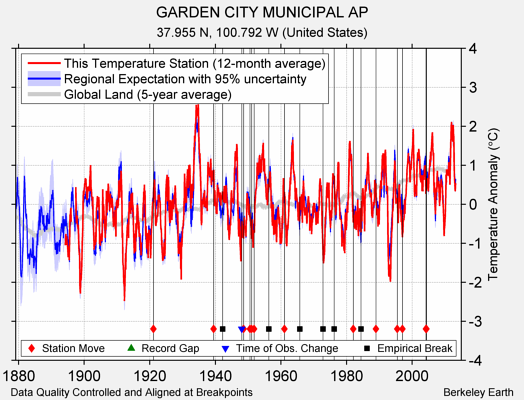 GARDEN CITY MUNICIPAL AP comparison to regional expectation