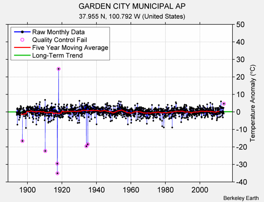 GARDEN CITY MUNICIPAL AP Raw Mean Temperature