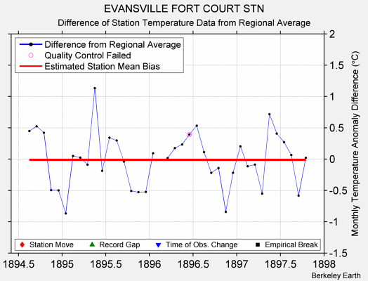 EVANSVILLE FORT COURT STN difference from regional expectation