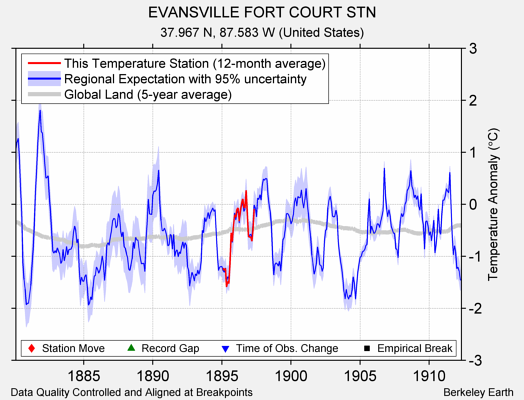 EVANSVILLE FORT COURT STN comparison to regional expectation