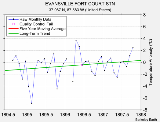 EVANSVILLE FORT COURT STN Raw Mean Temperature