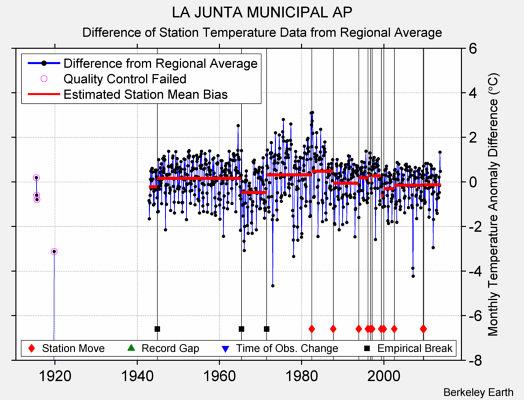 LA JUNTA MUNICIPAL AP difference from regional expectation