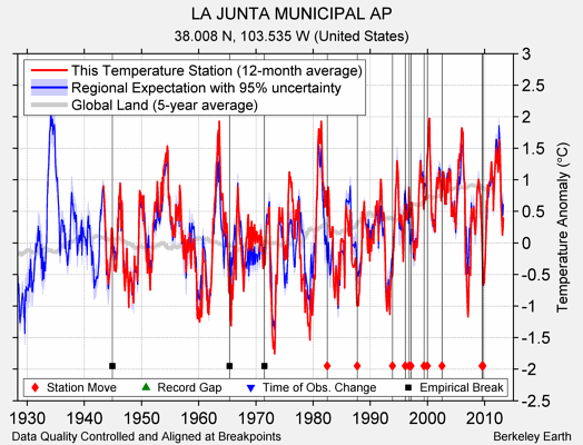 LA JUNTA MUNICIPAL AP comparison to regional expectation