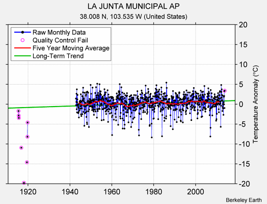 LA JUNTA MUNICIPAL AP Raw Mean Temperature