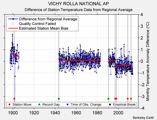 VICHY ROLLA NATIONAL AP difference from regional expectation