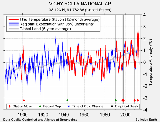 VICHY ROLLA NATIONAL AP comparison to regional expectation