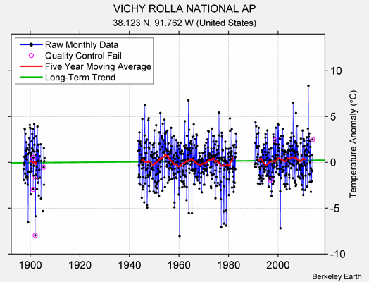 VICHY ROLLA NATIONAL AP Raw Mean Temperature