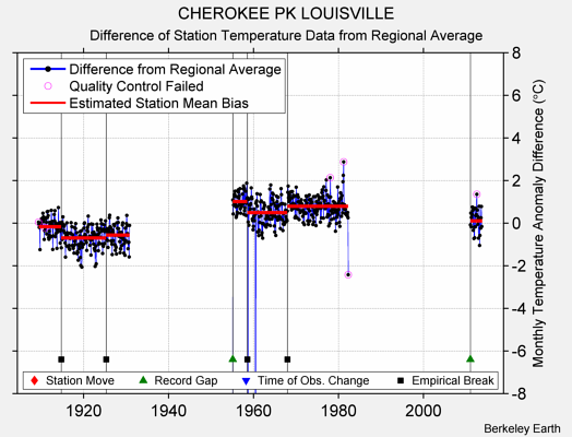 CHEROKEE PK LOUISVILLE difference from regional expectation