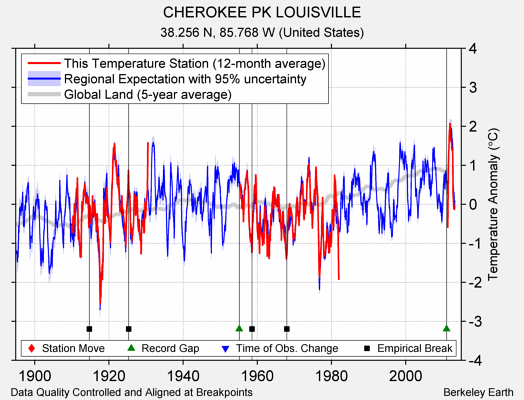 CHEROKEE PK LOUISVILLE comparison to regional expectation