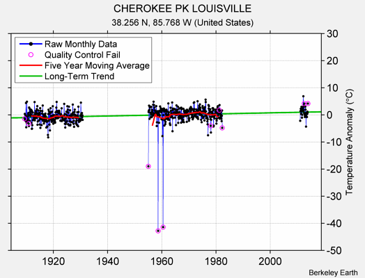 CHEROKEE PK LOUISVILLE Raw Mean Temperature