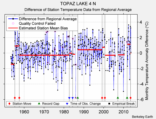 TOPAZ LAKE 4 N difference from regional expectation