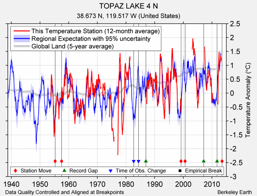 TOPAZ LAKE 4 N comparison to regional expectation