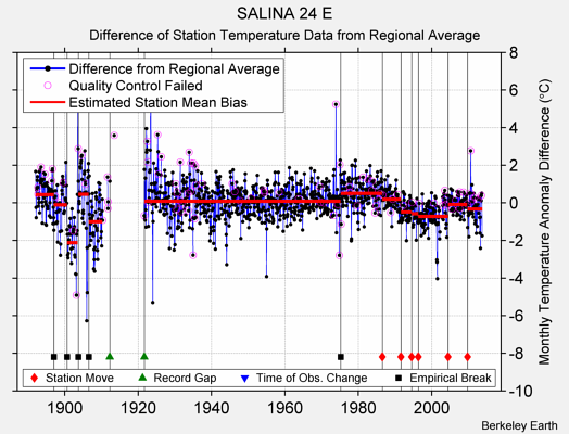 SALINA 24 E difference from regional expectation