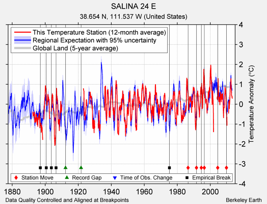 SALINA 24 E comparison to regional expectation