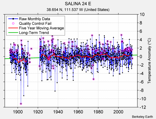 SALINA 24 E Raw Mean Temperature