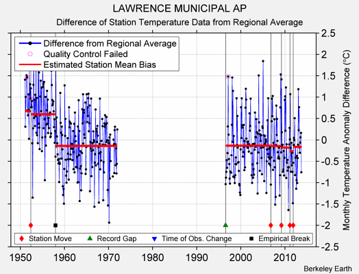 LAWRENCE MUNICIPAL AP difference from regional expectation