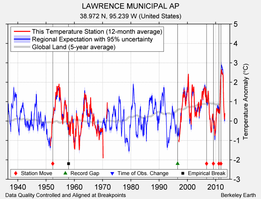 LAWRENCE MUNICIPAL AP comparison to regional expectation