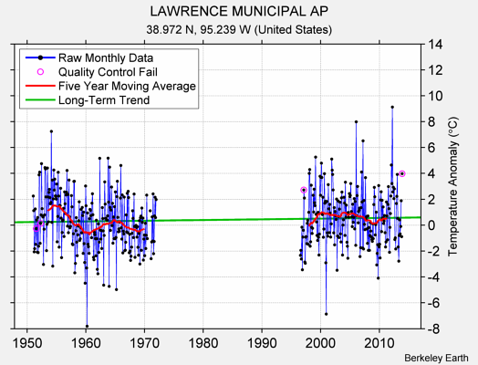 LAWRENCE MUNICIPAL AP Raw Mean Temperature