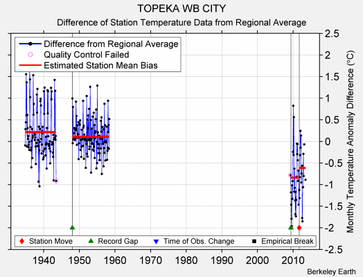 TOPEKA WB CITY difference from regional expectation