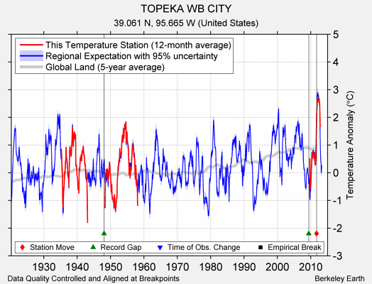 TOPEKA WB CITY comparison to regional expectation