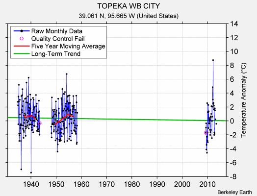 TOPEKA WB CITY Raw Mean Temperature