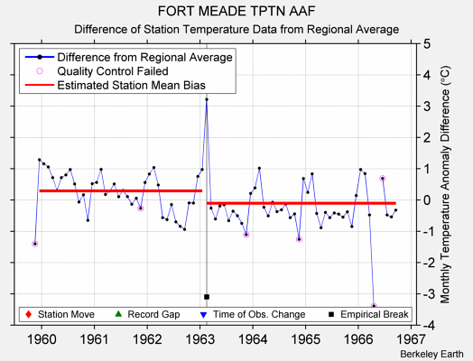 FORT MEADE TPTN AAF difference from regional expectation