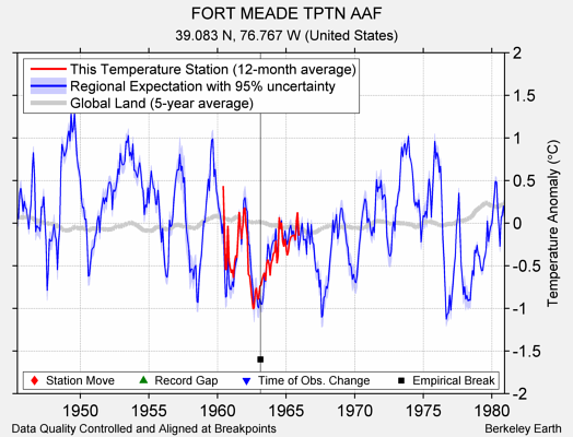 FORT MEADE TPTN AAF comparison to regional expectation