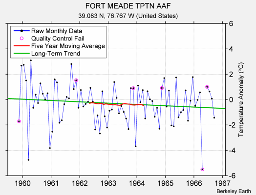 FORT MEADE TPTN AAF Raw Mean Temperature