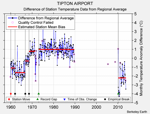 TIPTON AIRPORT difference from regional expectation