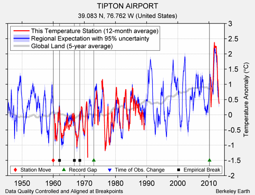 TIPTON AIRPORT comparison to regional expectation