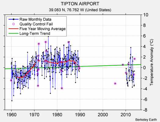 TIPTON AIRPORT Raw Mean Temperature