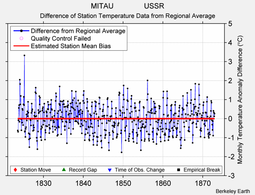 MITAU               USSR difference from regional expectation