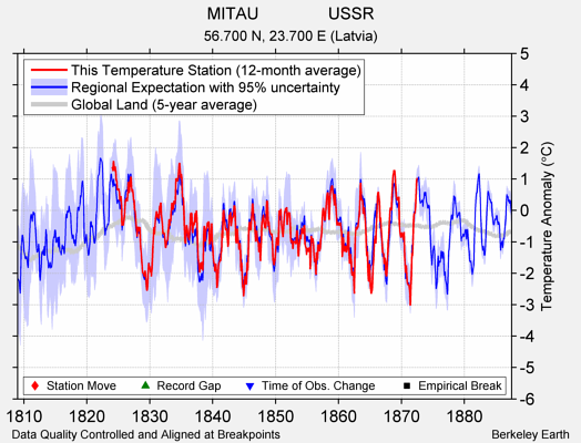 MITAU               USSR comparison to regional expectation