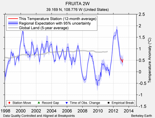 FRUITA 2W comparison to regional expectation