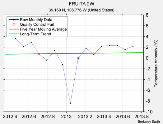 FRUITA 2W Raw Mean Temperature