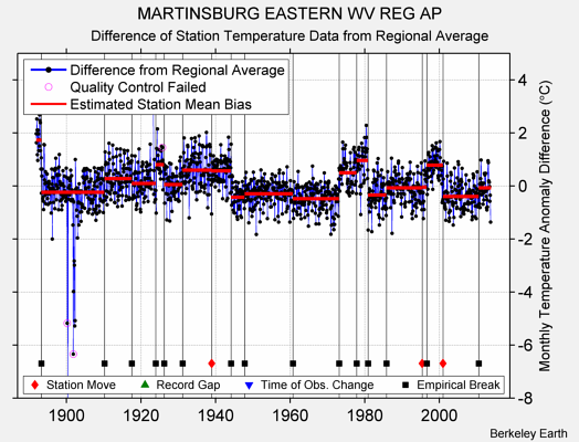 MARTINSBURG EASTERN WV REG AP difference from regional expectation