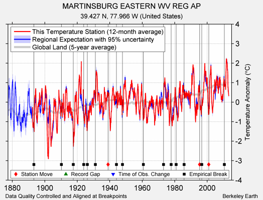 MARTINSBURG EASTERN WV REG AP comparison to regional expectation