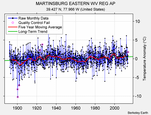 MARTINSBURG EASTERN WV REG AP Raw Mean Temperature