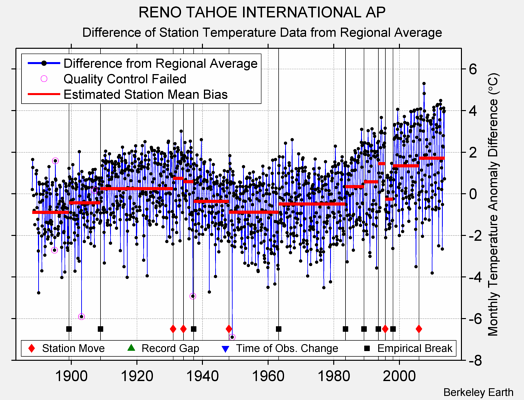 RENO TAHOE INTERNATIONAL AP difference from regional expectation