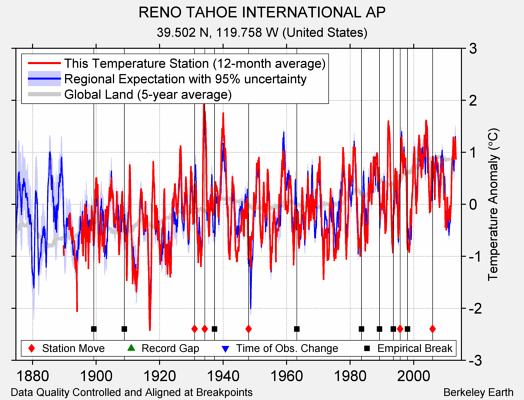 RENO TAHOE INTERNATIONAL AP comparison to regional expectation