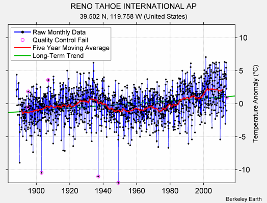 RENO TAHOE INTERNATIONAL AP Raw Mean Temperature