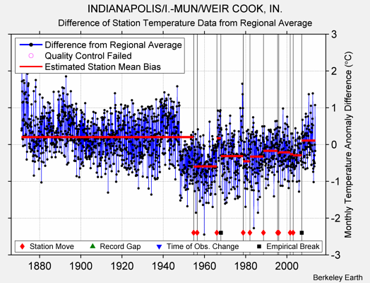 INDIANAPOLIS/I.-MUN/WEIR COOK, IN. difference from regional expectation