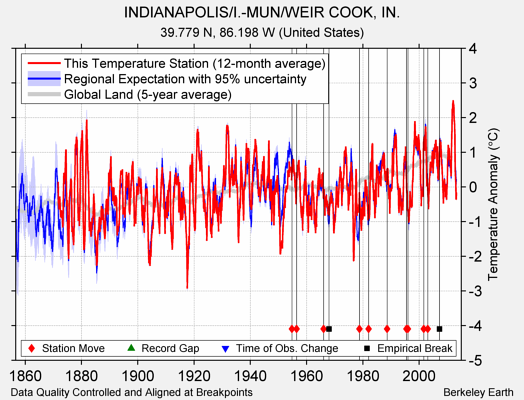 INDIANAPOLIS/I.-MUN/WEIR COOK, IN. comparison to regional expectation